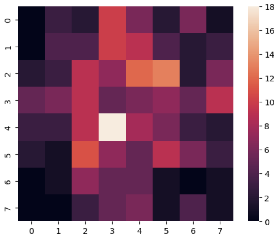 Moves heatmap
