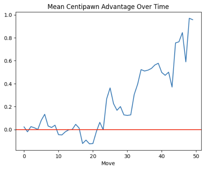 Mean advantage for both players