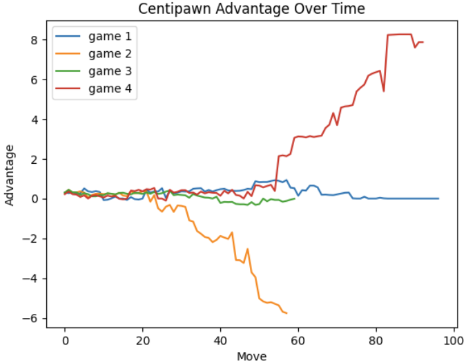 Centipawn advantage over all games